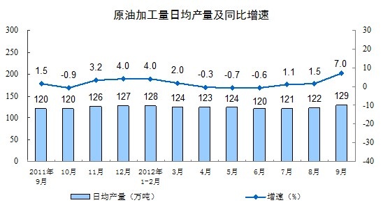 前8月我國化學原料和制品業增加值增長9.6%